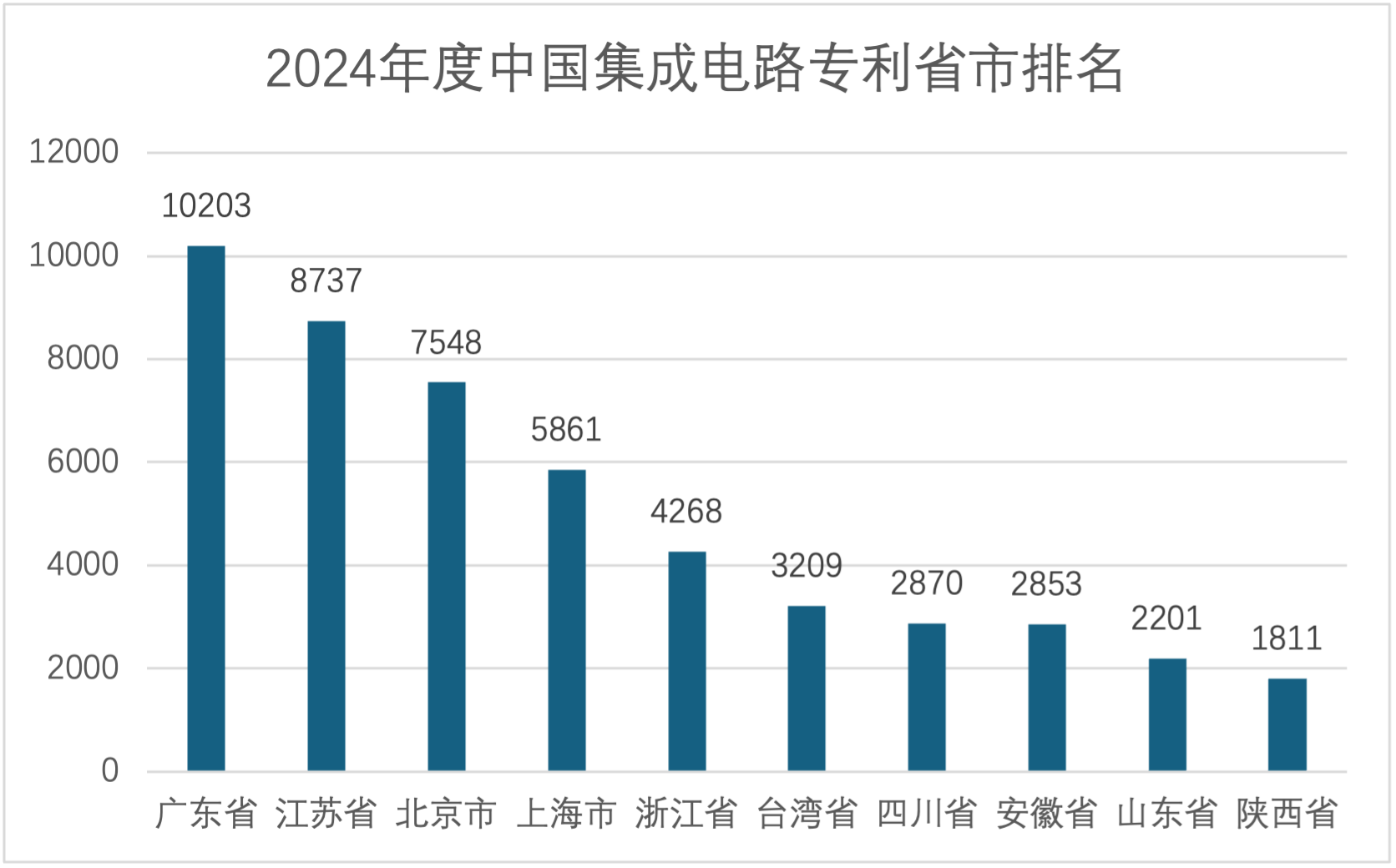 175376620643137158.png 2024年度中国集成电路专利省市排名 .png