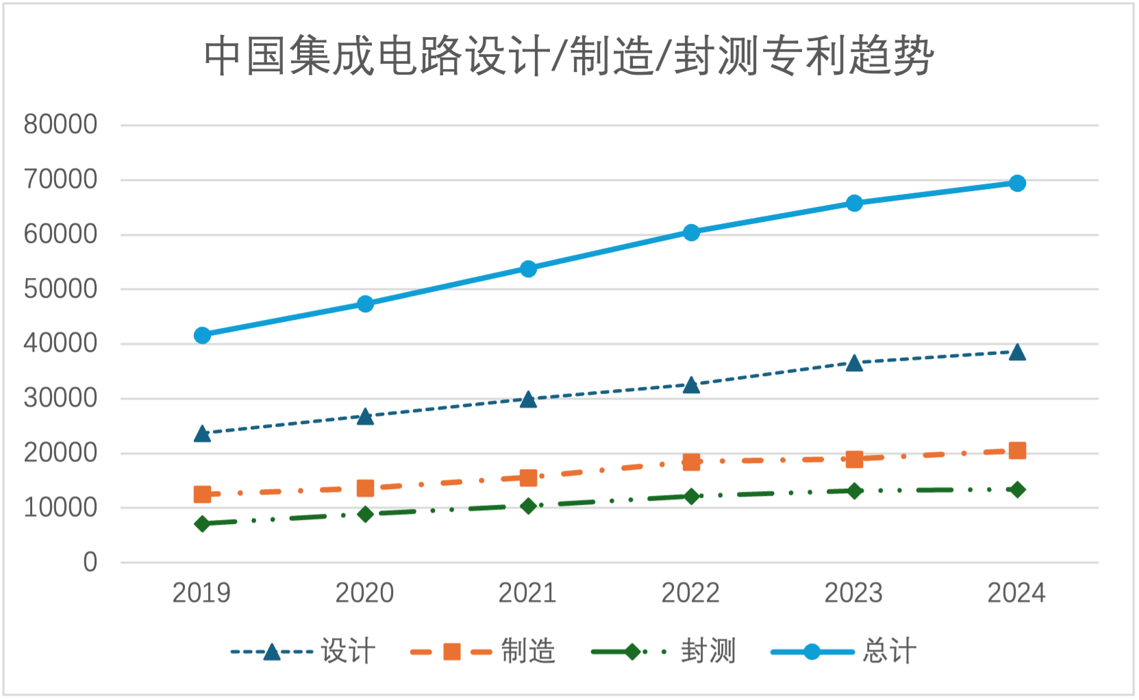 175376618852942911.png 中国集成电路设计:制造:封测专利趋势.png