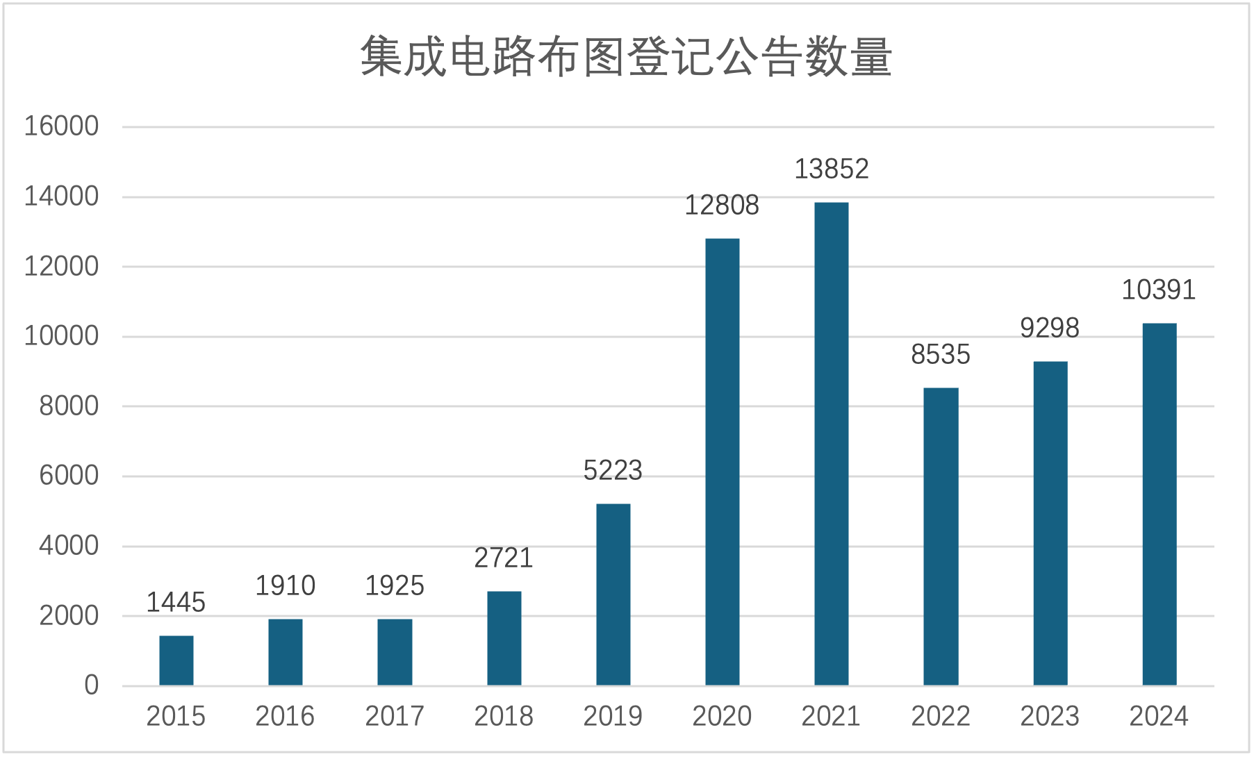 175376622744636872.png 集成电路布图登记公告数量.png